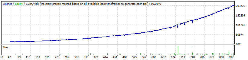 FXCharger USDCAD backtest - normal mode. Results and performance of FXCharger